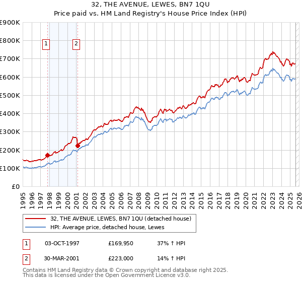 32, THE AVENUE, LEWES, BN7 1QU: Price paid vs HM Land Registry's House Price Index