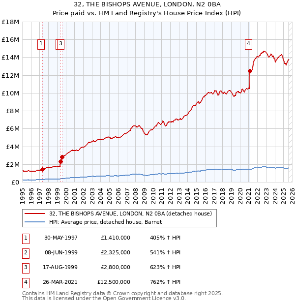 32, THE BISHOPS AVENUE, LONDON, N2 0BA: Price paid vs HM Land Registry's House Price Index