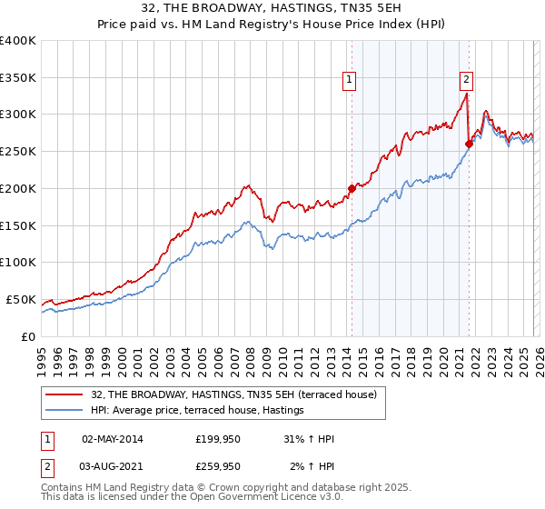 32, THE BROADWAY, HASTINGS, TN35 5EH: Price paid vs HM Land Registry's House Price Index