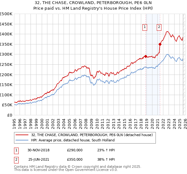 32, THE CHASE, CROWLAND, PETERBOROUGH, PE6 0LN: Price paid vs HM Land Registry's House Price Index