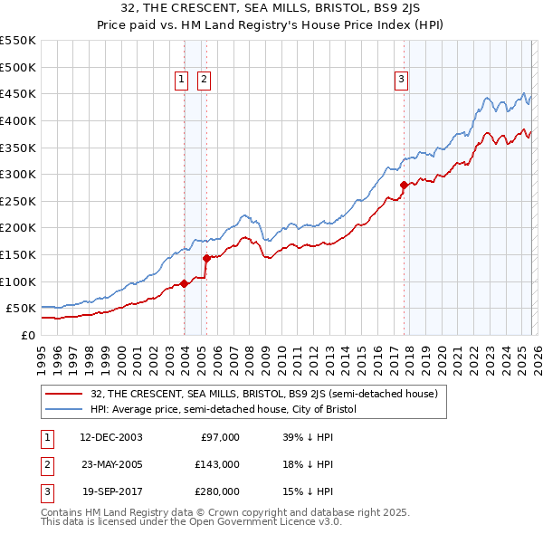 32, THE CRESCENT, SEA MILLS, BRISTOL, BS9 2JS: Price paid vs HM Land Registry's House Price Index