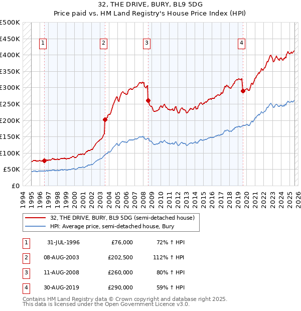 32, THE DRIVE, BURY, BL9 5DG: Price paid vs HM Land Registry's House Price Index