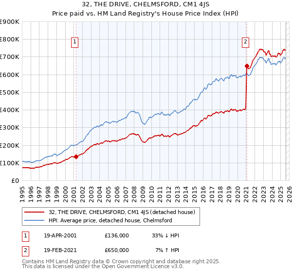 32, THE DRIVE, CHELMSFORD, CM1 4JS: Price paid vs HM Land Registry's House Price Index