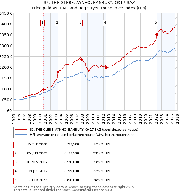 32, THE GLEBE, AYNHO, BANBURY, OX17 3AZ: Price paid vs HM Land Registry's House Price Index