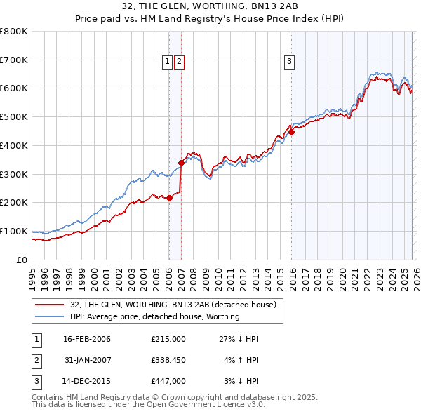 32, THE GLEN, WORTHING, BN13 2AB: Price paid vs HM Land Registry's House Price Index