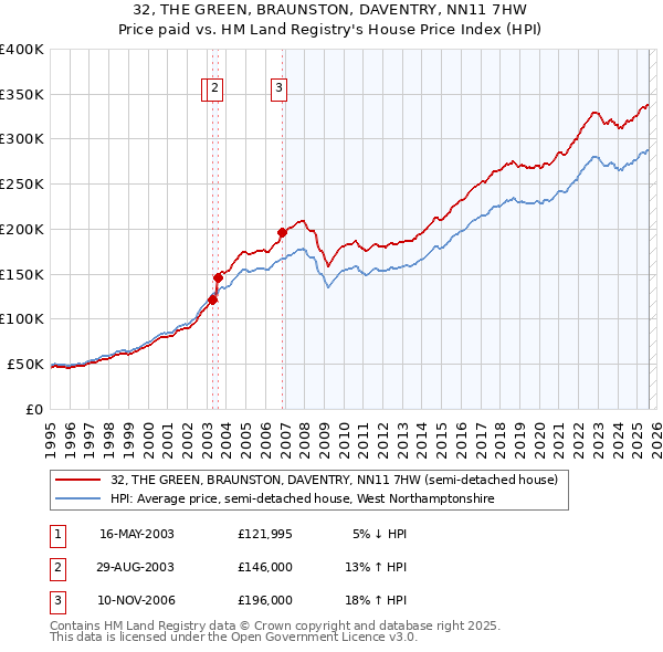 32, THE GREEN, BRAUNSTON, DAVENTRY, NN11 7HW: Price paid vs HM Land Registry's House Price Index