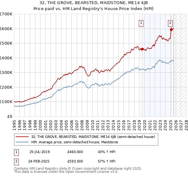32, THE GROVE, BEARSTED, MAIDSTONE, ME14 4JB: Price paid vs HM Land Registry's House Price Index