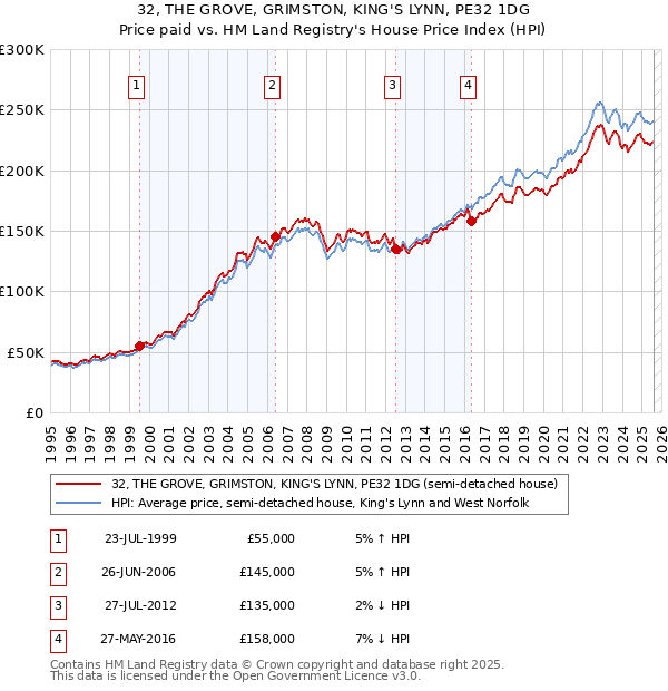 32, THE GROVE, GRIMSTON, KING'S LYNN, PE32 1DG: Price paid vs HM Land Registry's House Price Index