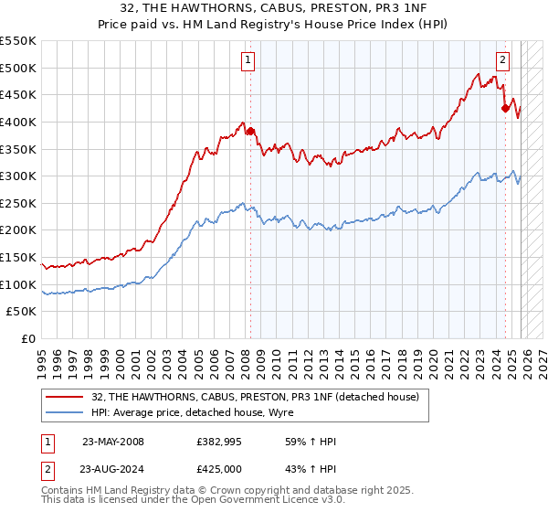 32, THE HAWTHORNS, CABUS, PRESTON, PR3 1NF: Price paid vs HM Land Registry's House Price Index