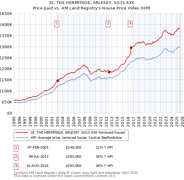 32, THE HERMITAGE, ARLESEY, SG15 6XE: Price paid vs HM Land Registry's House Price Index