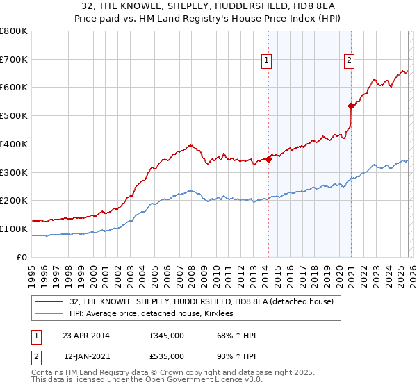 32, THE KNOWLE, SHEPLEY, HUDDERSFIELD, HD8 8EA: Price paid vs HM Land Registry's House Price Index