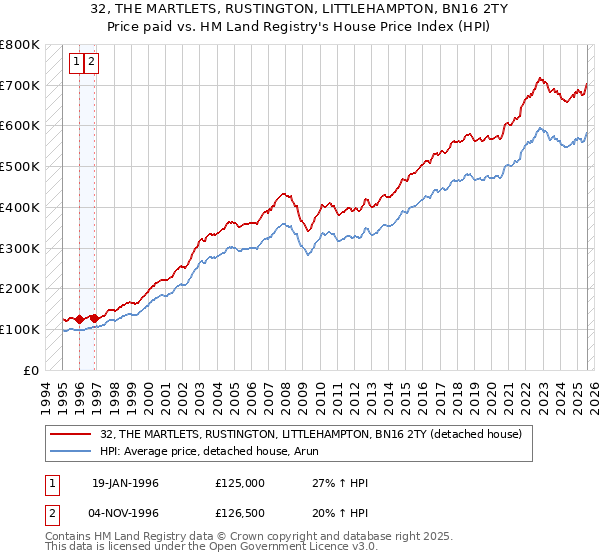 32, THE MARTLETS, RUSTINGTON, LITTLEHAMPTON, BN16 2TY: Price paid vs HM Land Registry's House Price Index