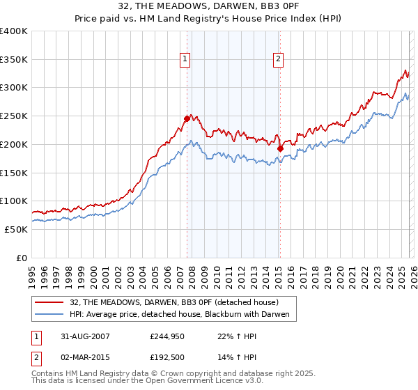 32, THE MEADOWS, DARWEN, BB3 0PF: Price paid vs HM Land Registry's House Price Index