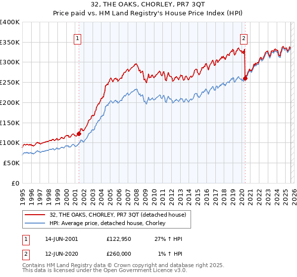 32, THE OAKS, CHORLEY, PR7 3QT: Price paid vs HM Land Registry's House Price Index