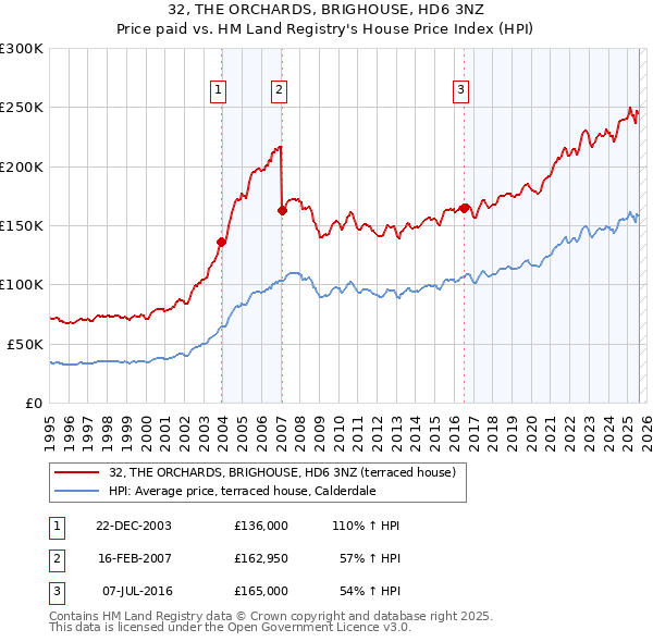 32, THE ORCHARDS, BRIGHOUSE, HD6 3NZ: Price paid vs HM Land Registry's House Price Index