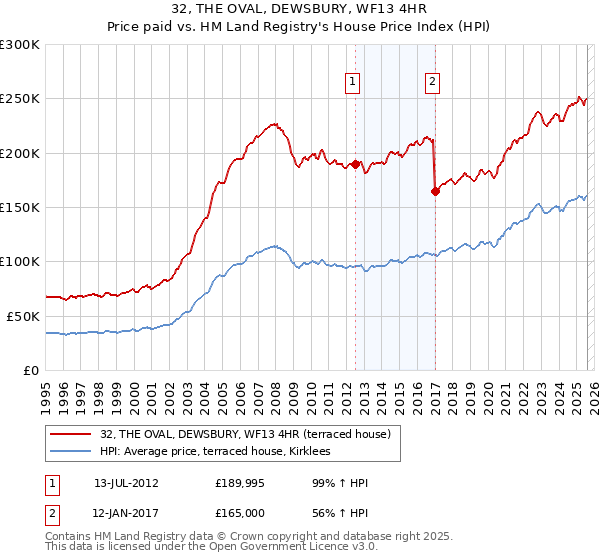 32, THE OVAL, DEWSBURY, WF13 4HR: Price paid vs HM Land Registry's House Price Index