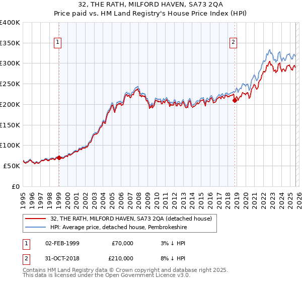 32, THE RATH, MILFORD HAVEN, SA73 2QA: Price paid vs HM Land Registry's House Price Index