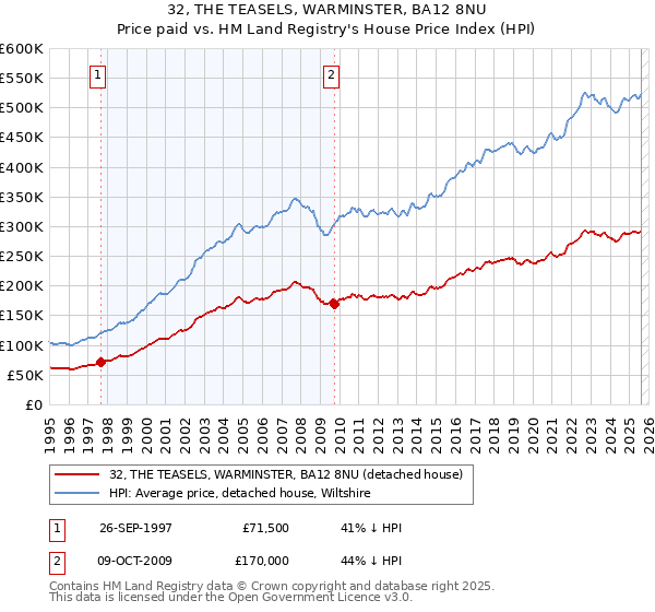 32, THE TEASELS, WARMINSTER, BA12 8NU: Price paid vs HM Land Registry's House Price Index