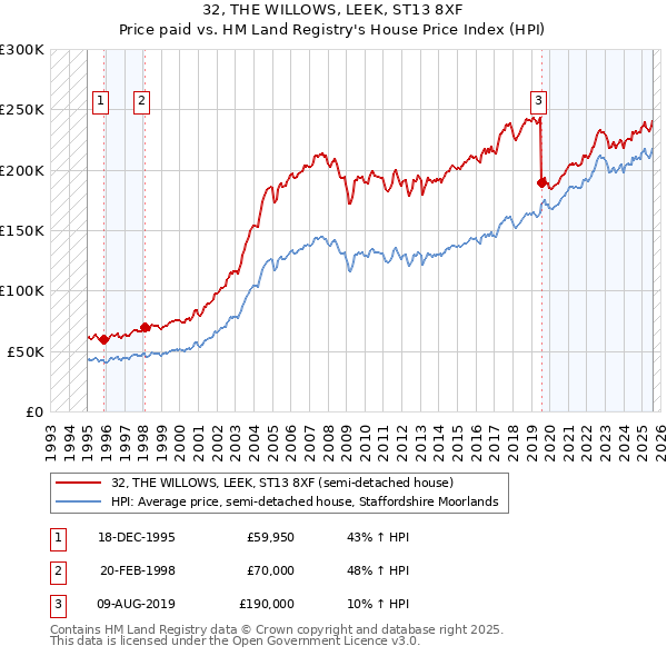 32, THE WILLOWS, LEEK, ST13 8XF: Price paid vs HM Land Registry's House Price Index