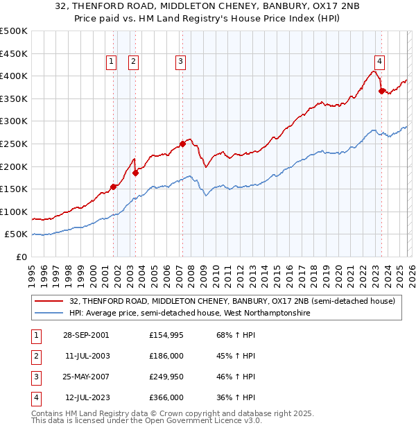 32, THENFORD ROAD, MIDDLETON CHENEY, BANBURY, OX17 2NB: Price paid vs HM Land Registry's House Price Index