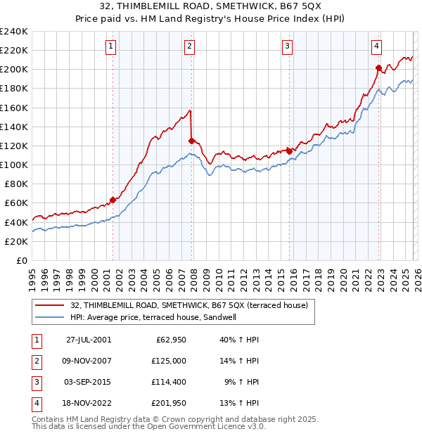 32, THIMBLEMILL ROAD, SMETHWICK, B67 5QX: Price paid vs HM Land Registry's House Price Index