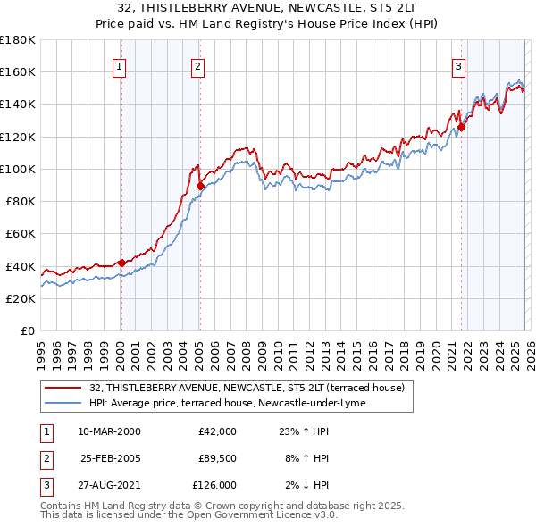 32, THISTLEBERRY AVENUE, NEWCASTLE, ST5 2LT: Price paid vs HM Land Registry's House Price Index