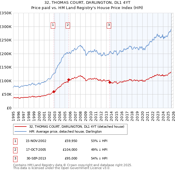 32, THOMAS COURT, DARLINGTON, DL1 4YT: Price paid vs HM Land Registry's House Price Index