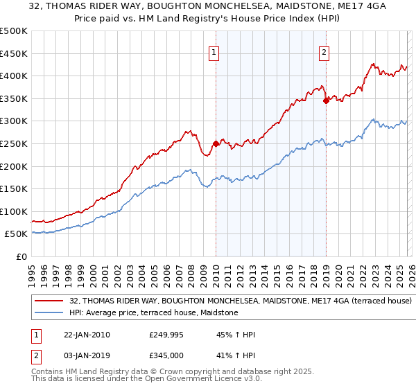 32, THOMAS RIDER WAY, BOUGHTON MONCHELSEA, MAIDSTONE, ME17 4GA: Price paid vs HM Land Registry's House Price Index