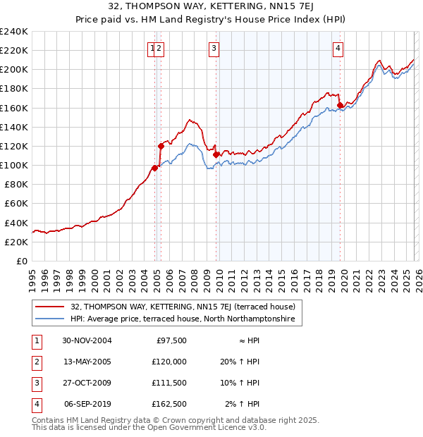32, THOMPSON WAY, KETTERING, NN15 7EJ: Price paid vs HM Land Registry's House Price Index