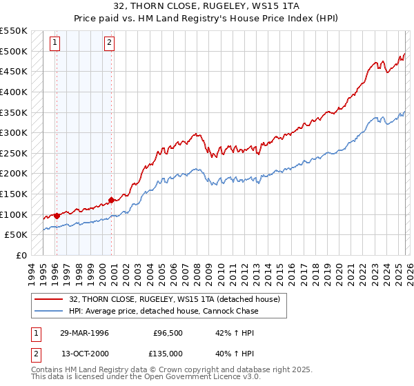 32, THORN CLOSE, RUGELEY, WS15 1TA: Price paid vs HM Land Registry's House Price Index