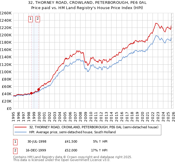 32, THORNEY ROAD, CROWLAND, PETERBOROUGH, PE6 0AL: Price paid vs HM Land Registry's House Price Index