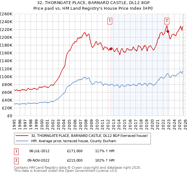 32, THORNGATE PLACE, BARNARD CASTLE, DL12 8GP: Price paid vs HM Land Registry's House Price Index