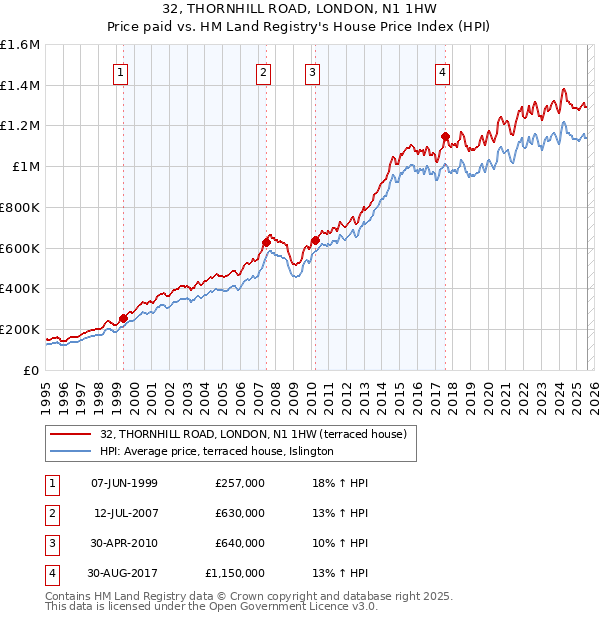 32, THORNHILL ROAD, LONDON, N1 1HW: Price paid vs HM Land Registry's House Price Index