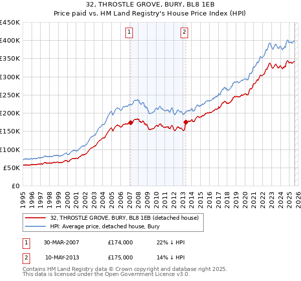 32, THROSTLE GROVE, BURY, BL8 1EB: Price paid vs HM Land Registry's House Price Index