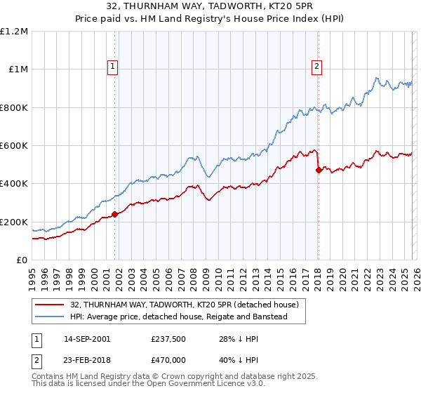 32, THURNHAM WAY, TADWORTH, KT20 5PR: Price paid vs HM Land Registry's House Price Index