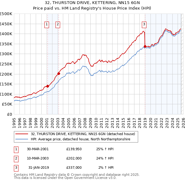 32, THURSTON DRIVE, KETTERING, NN15 6GN: Price paid vs HM Land Registry's House Price Index