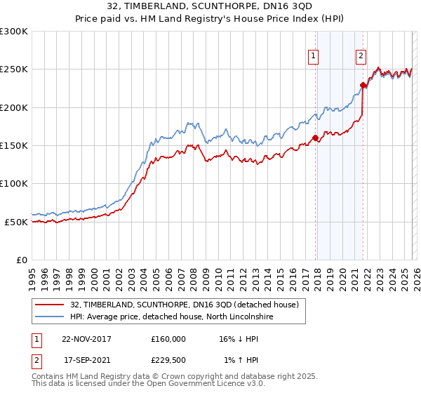 32, TIMBERLAND, SCUNTHORPE, DN16 3QD: Price paid vs HM Land Registry's House Price Index