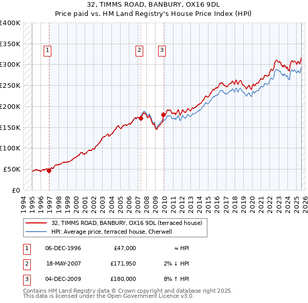 32, TIMMS ROAD, BANBURY, OX16 9DL: Price paid vs HM Land Registry's House Price Index