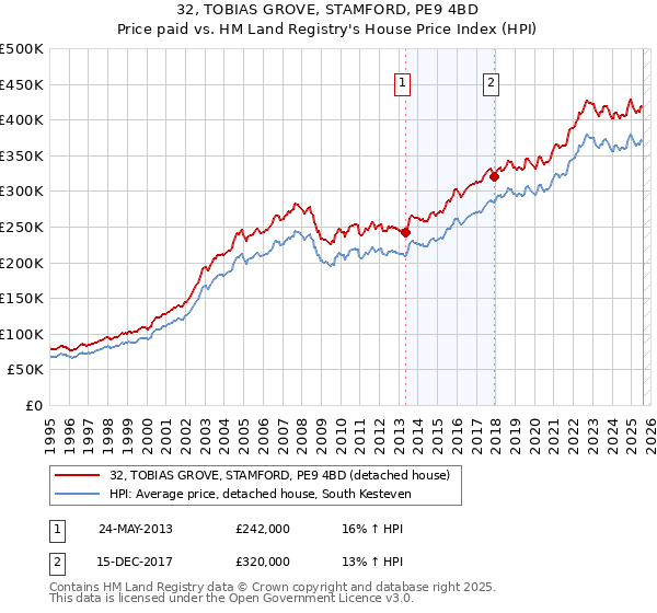 32, TOBIAS GROVE, STAMFORD, PE9 4BD: Price paid vs HM Land Registry's House Price Index