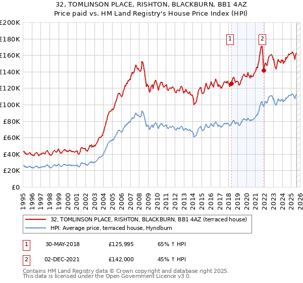 32, TOMLINSON PLACE, RISHTON, BLACKBURN, BB1 4AZ: Price paid vs HM Land Registry's House Price Index