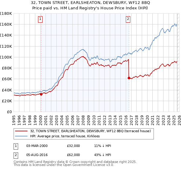 32, TOWN STREET, EARLSHEATON, DEWSBURY, WF12 8BQ: Price paid vs HM Land Registry's House Price Index