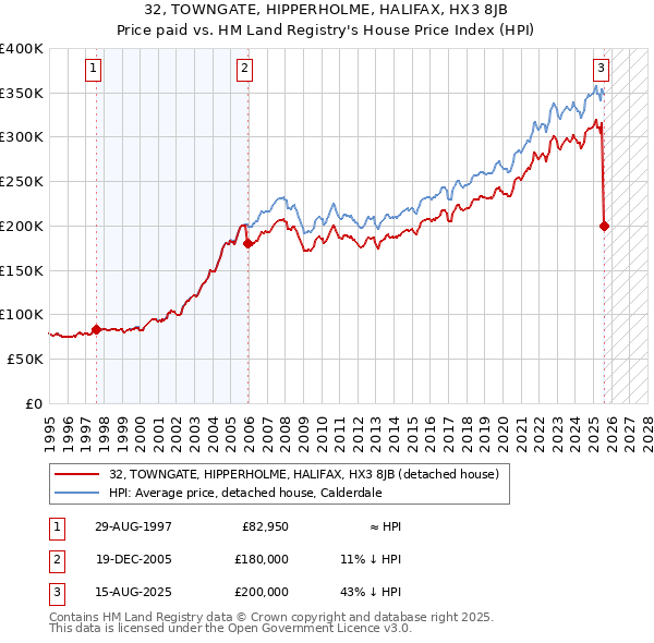 32, TOWNGATE, HIPPERHOLME, HALIFAX, HX3 8JB: Price paid vs HM Land Registry's House Price Index