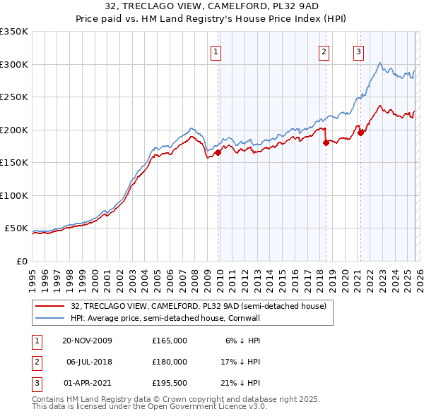32, TRECLAGO VIEW, CAMELFORD, PL32 9AD: Price paid vs HM Land Registry's House Price Index