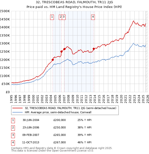 32, TRESCOBEAS ROAD, FALMOUTH, TR11 2JG: Price paid vs HM Land Registry's House Price Index