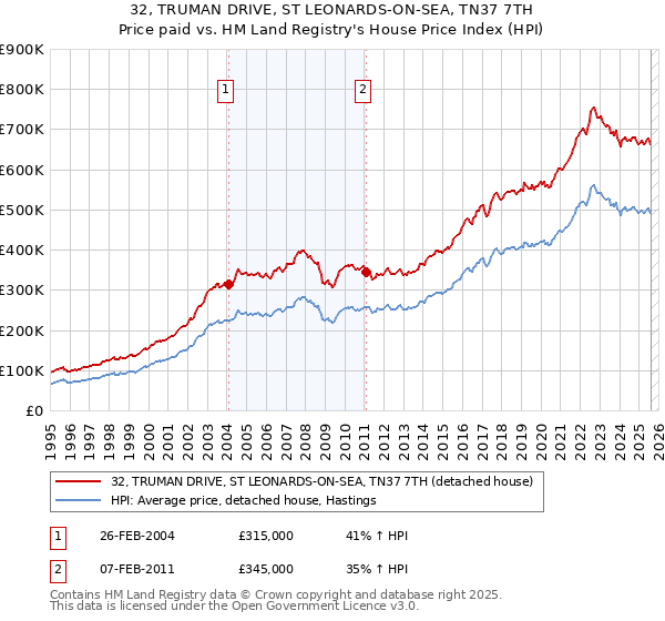 32, TRUMAN DRIVE, ST LEONARDS-ON-SEA, TN37 7TH: Price paid vs HM Land Registry's House Price Index