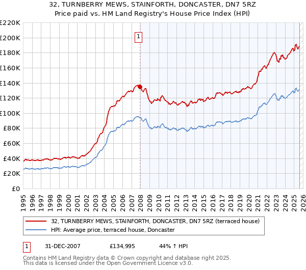 32, TURNBERRY MEWS, STAINFORTH, DONCASTER, DN7 5RZ: Price paid vs HM Land Registry's House Price Index