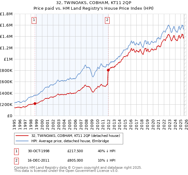 32, TWINOAKS, COBHAM, KT11 2QP: Price paid vs HM Land Registry's House Price Index