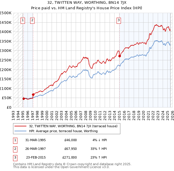 32, TWITTEN WAY, WORTHING, BN14 7JX: Price paid vs HM Land Registry's House Price Index