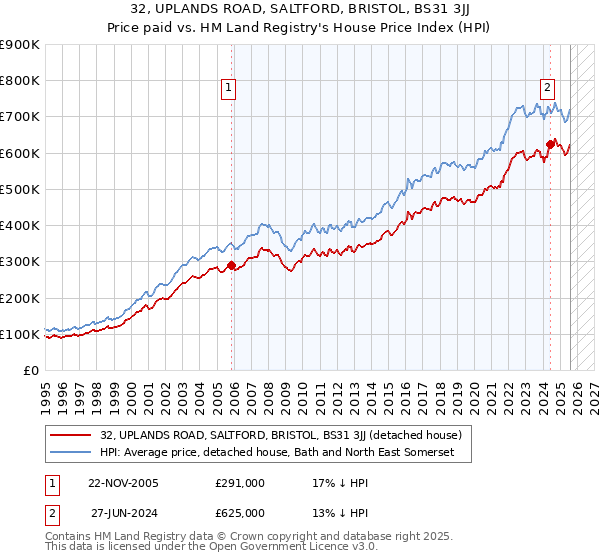 32, UPLANDS ROAD, SALTFORD, BRISTOL, BS31 3JJ: Price paid vs HM Land Registry's House Price Index