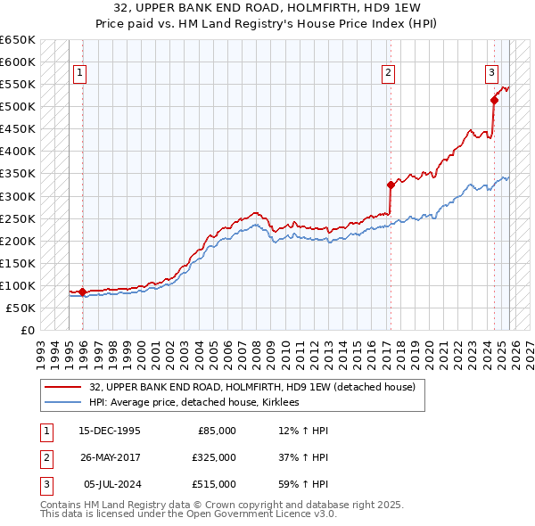 32, UPPER BANK END ROAD, HOLMFIRTH, HD9 1EW: Price paid vs HM Land Registry's House Price Index